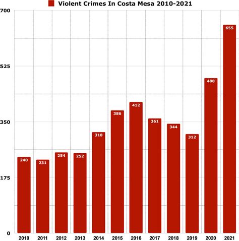 Is Costa Mesa Safe 2022 Crime Rates And Crime Stats Van Life Wanderer