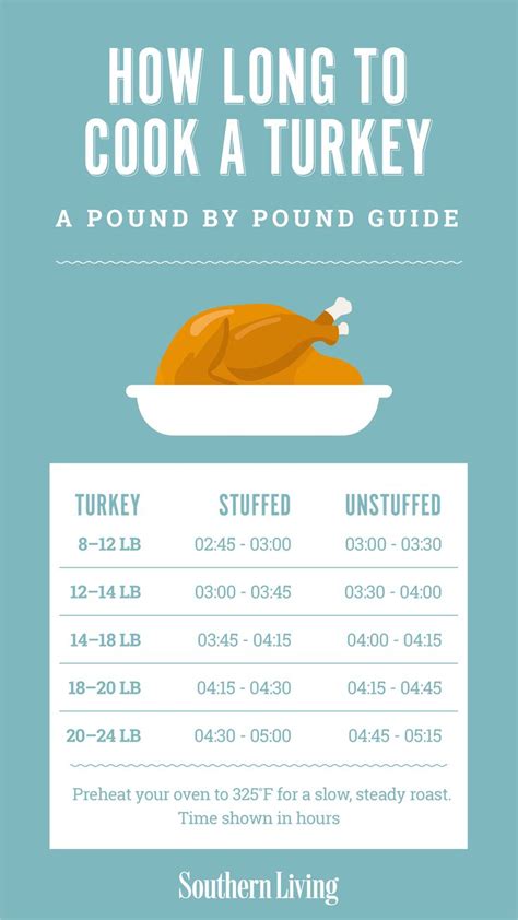 how long to cook a turkey info graphic by the southern living company inc