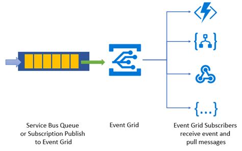 Azure event grid is a routing service that works with azure logic apps and azure functions. Overzicht integratie Azure Service Bus met Azure Event ...