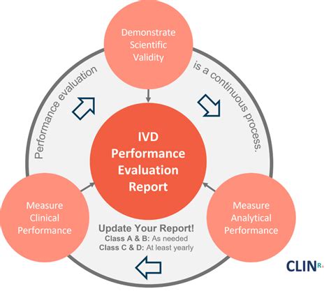 Ivd Performance Evaluation Planning And Report Per Clin R