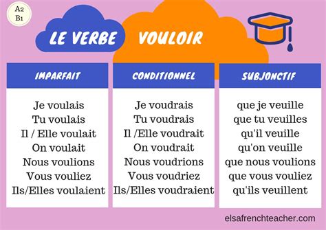 French Verbs To Know Verbes Conna Tre Elsa French Teacher