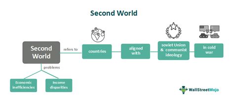 Second World What Is It Countries Examples Vs First World