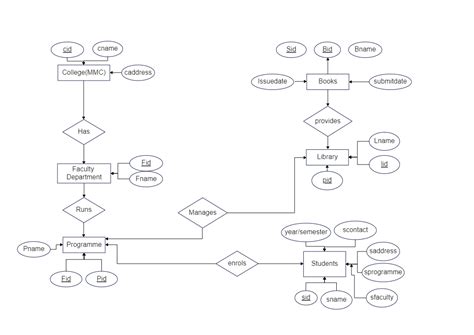 Library Management System Er Diagram And Dfd Flowerdsae