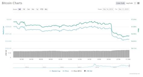 Bitcoin plunges 25% in 24 hours in a cryptocurrency market. Bitcoin Price Dropped Below $7,000 Likely on PlusToken ...