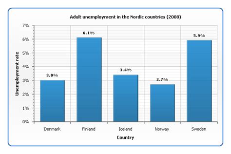 How To Choose Chartgraph Type For Comparing Data