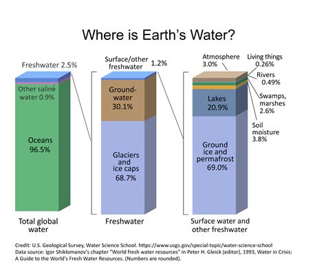 The Distribution Of Water On In And Above The Earth Us Geological