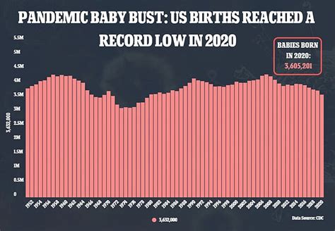 Covid Baby Bust Us Birth Rate Dropped By 4 To Record Low In 2020