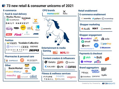 The New Retail And Consumer Unicorns Of 2021 What They Tell Us About The