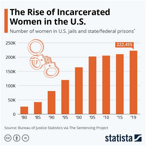 Chart The Rise Of Incarcerated Women In The Us Statista