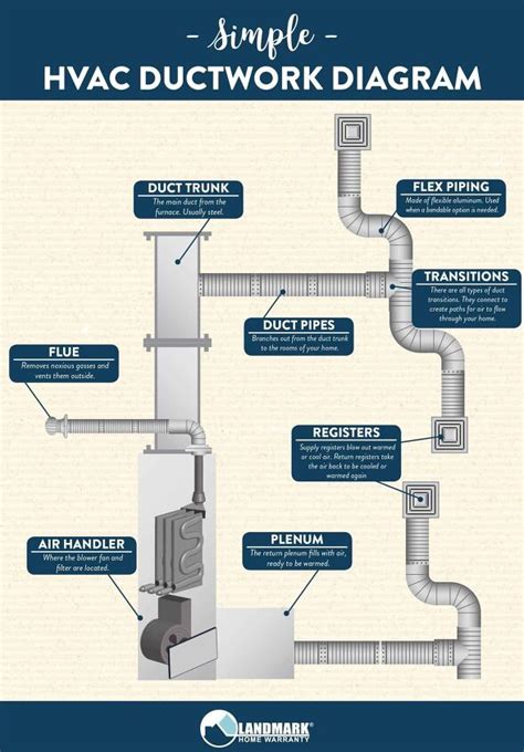 Different Types Of Ductwork With Diagram