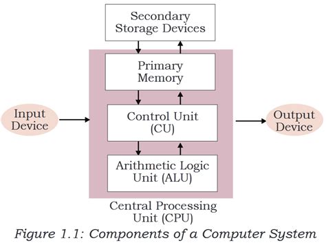 Draw The Block Diagram Of A Computer System Briefly Write About The