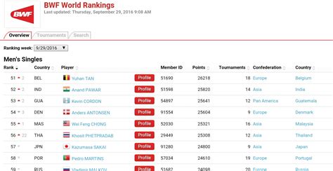 1, level 29 naza tower platinum park no. ข้อมูล BWF World Ranking สัปดาห์นี้ ของ โฆษิต เพชรประดับ ...