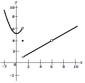 Use The Graph Of The Function F To Decide Whether The Value Of The Given Quantity Exists If It