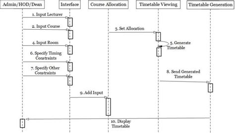 Sequence Diagram Of The Web Based Timetable System Download