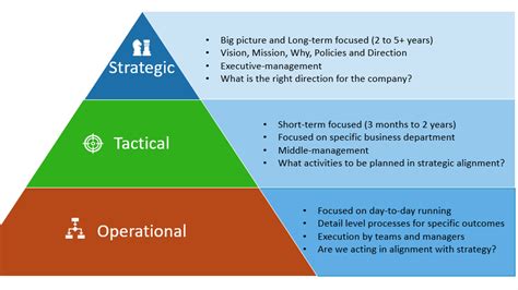 Organizational Planning In 3 Levels Strategic Tactical Operational