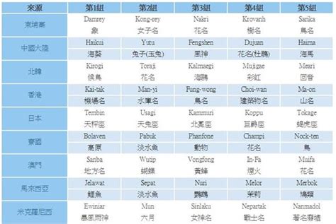 气象机构网站 中国气象局 中央气象台 国家卫星气象中心 中国气象科学研究院 中国气象学会 广东省气象局. 【哇潮】寮國都能取名了!台灣竟無權幫颱風命名 | 名家 | 三立新聞網 SETN.COM