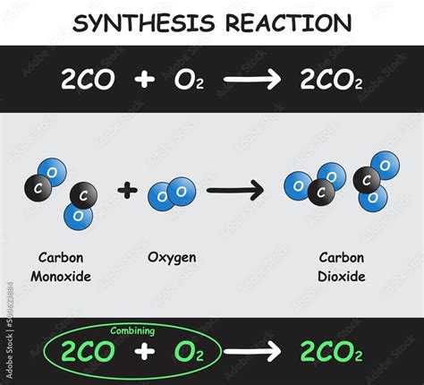 Synthesis Reaction Infographic Diagram With Example Of Carbon Monoxide