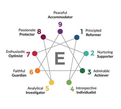 Enneagram Typology Wiki Fandom