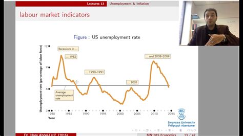 Mn1015 Lecture 13 Part 1 Unemployment Youtube
