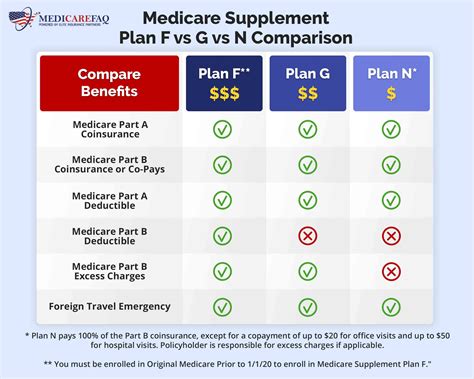 Medicare Supplement Medigap Plan F Vs Plan G Vs Plan N