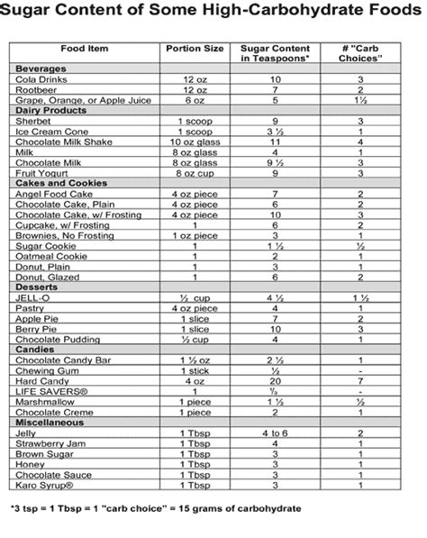 Carb Counter Chart Carb Chart Diabetic Diet Recipes Carbohydrates