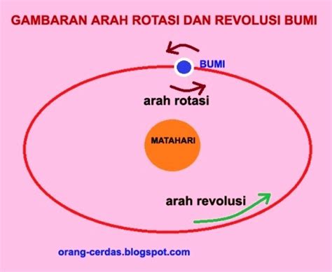 Jagad raya dan sistem tata surya. ORANG CERDAS (SMART PEOPLE): Mari Mengenal Benda-Benda ...