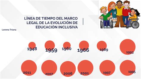 LÍnea De Tiempo Del Marco Legal De La EvoluciÓn De EducaciÓn Inclusiva