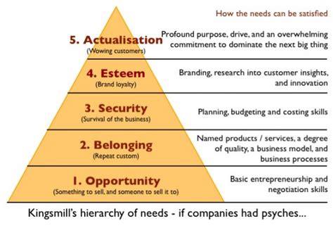 Examples of maslow's hierarchy of needs. Israel Book Review : Strategic Social Media: From ...