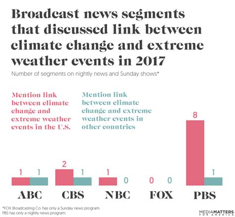 Critical Mass New Climate Report Shifts Media Winds On Climate Change