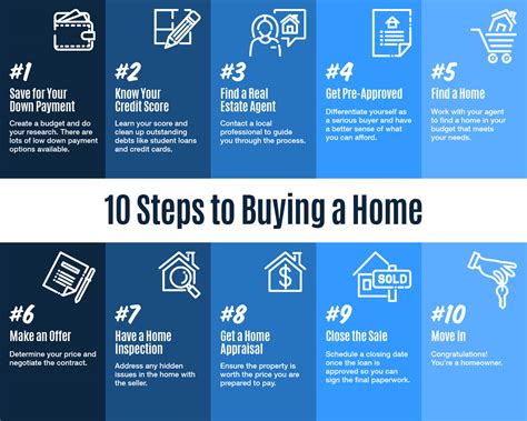 10 Steps To Buying A Home Infographic Annapolis Home Info