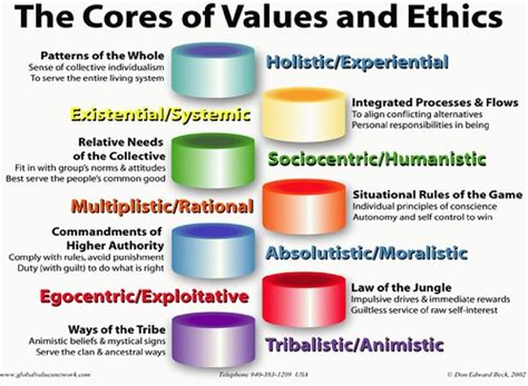Often, business ethics involve a system of practices and organizational behavior is the study of how people interact within groups and its principles are used to make businesses operate more effectively. Core Values and Ethics | via www.slideshare.net ...