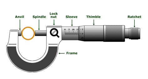 Using Of The Micrometer Caliper And Applications
