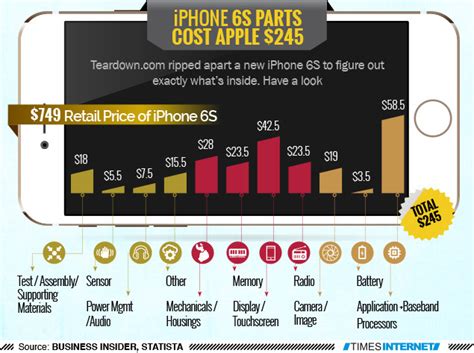 Infographic Iphone 6s Parts Cost Apple 245 Latest News Gadgets Now
