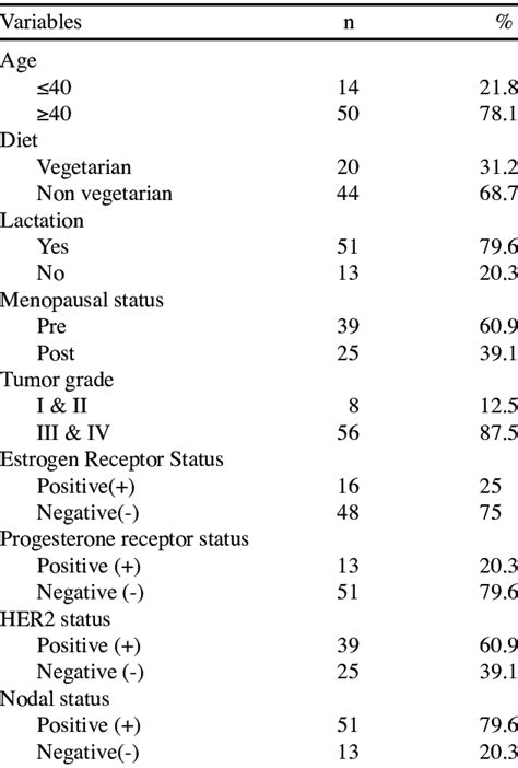 demographic data of breast cancer patients download table