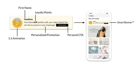How Smart Banners Can Boost Your Loyalty Campaigns Zembula