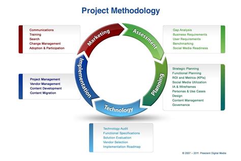 Methodology of a project proposal. Don't Shoot The Project Manager - Quality Assurance and ...