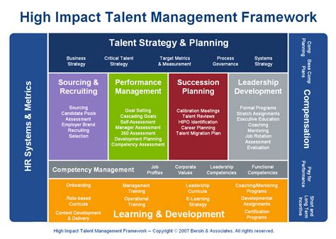 Bersins Talent Management Framework Talent Management And Tbhrm