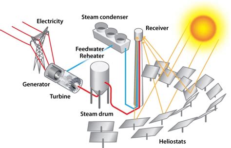 Concentrating Solar Power Tower Plant Illustration Department Of Energy