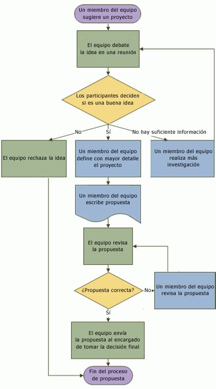 Crear Un Diagrama De Flujo Básico En Visio Soporte Técnico De