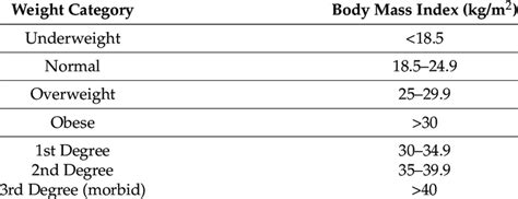 Definition Of Underweight Normal Overweight And Obese Based On Body