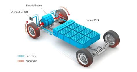 Bev Battery Electric Vehicle Ev Mojo