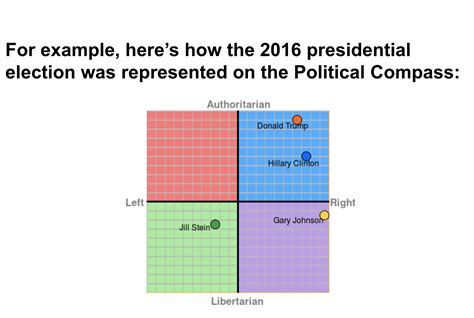 The Political Compass Of America Charted By Lew Blank