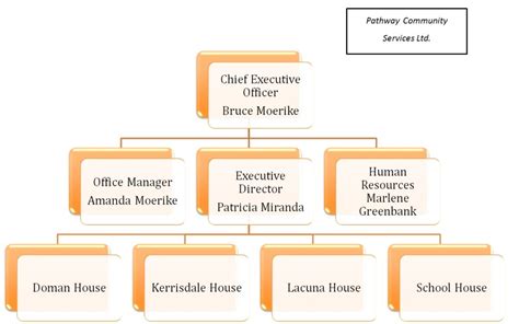 Organization Chart Pathway Community Services