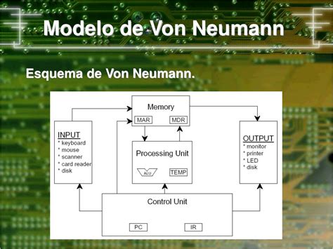 Total Imagen Modelo De Von Neumann Esquema Abzlocal Mx