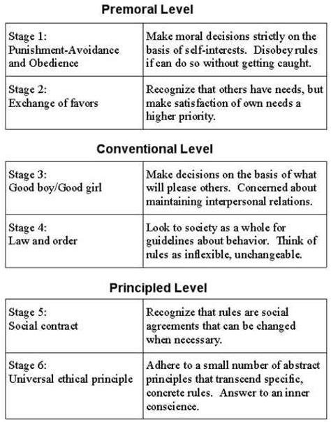 Lawrence Kohlberg The Six Stages Of Moral Development Online