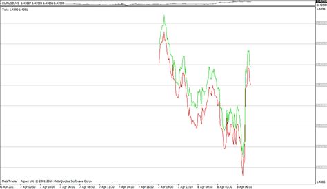 Forex Tick Chart Mt4 Indicator Forex Kore Ea Settings