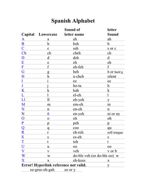 Spanish Phonetic Alphabet Pdf Letter