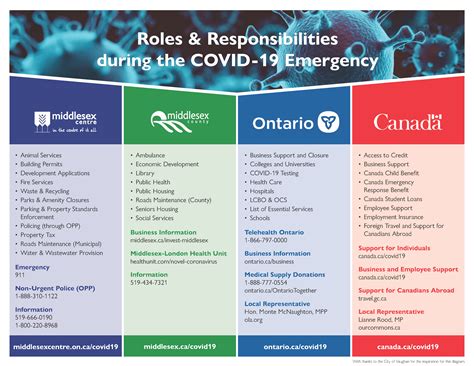 Information On Covid 19 Middlesex Centre