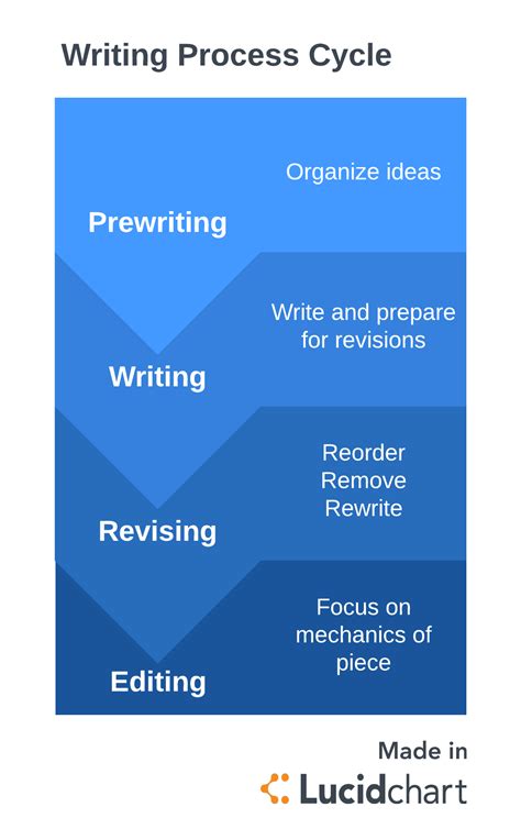 4 Steps To The Writing Process Lucidchart Blog