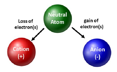 36 Die Bedeutung Von Ionen Für Einen Chemiker Chemie Libretexts